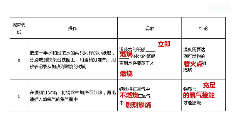 到实验室去：探究燃烧的条件 课件  2022-2023 鲁教版 化学 八年级04