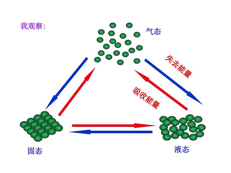 2.1  运动的水分子 课件 鲁教版 五四学制 八年级全08