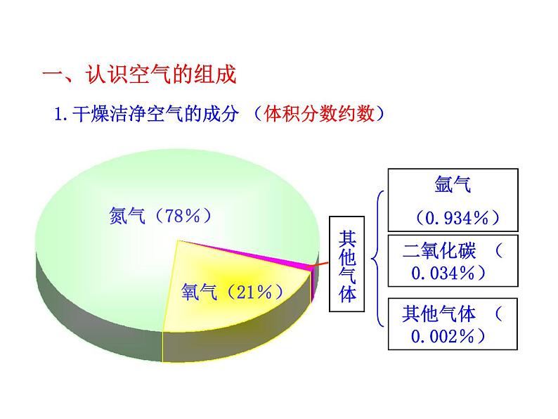 4.1  空气的成分 课件 鲁教版 五四学制 八年级全04