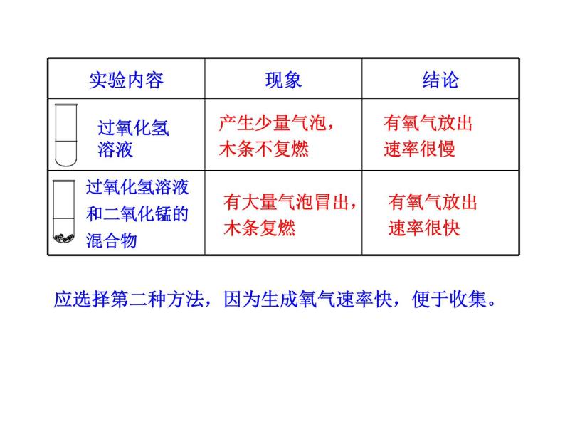 4.2.1  氧气的实验室制法 课件 鲁教版 五四学制 八年级全06