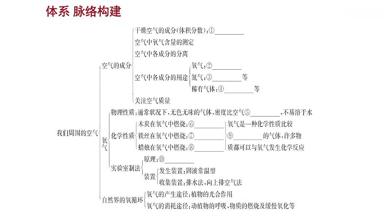 第四单元　单元整合 课件  2022-2023 鲁教版 化学 八年级02