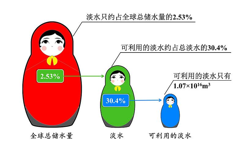 人教版九年级化学上册课件 4.1 爱护水资源06