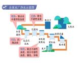 人教版九年级化学上册课件 4.2 水的净化