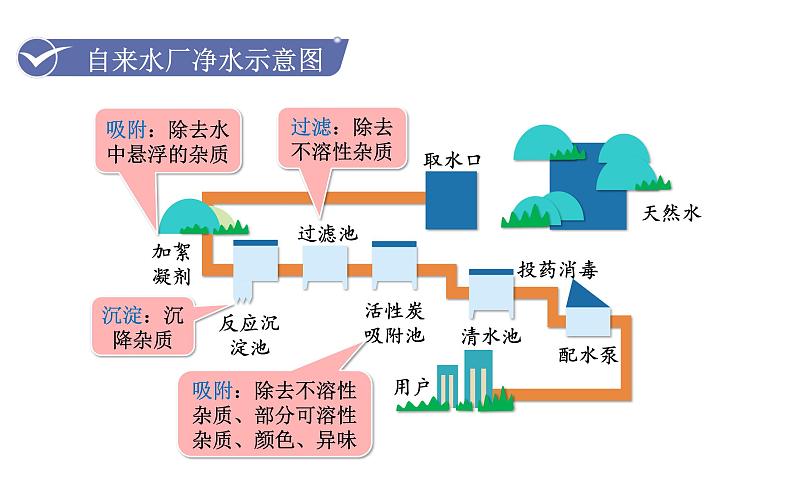 课题2  水的净化第5页