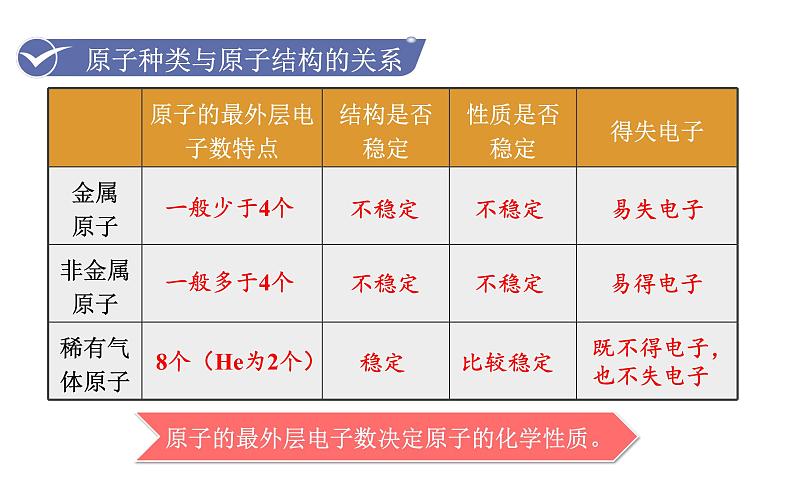 第2课时  原子核外电子的排布  离子的形成第7页