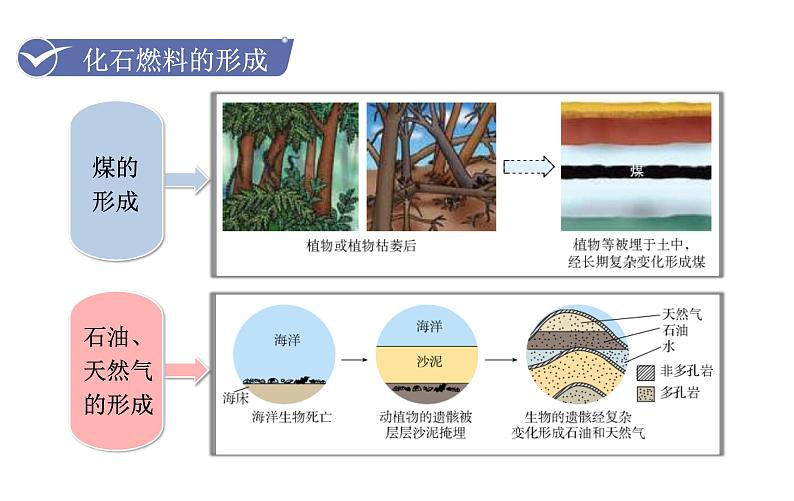 人教版九年级化学上册课件 7.2.1 化学反应中的能量变化 化石燃料的利用08