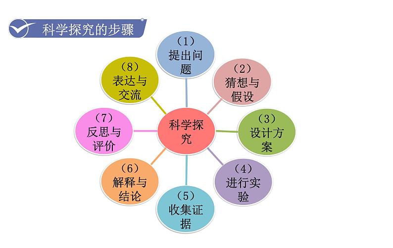 第1课时  对蜡烛及其燃烧的探究第5页