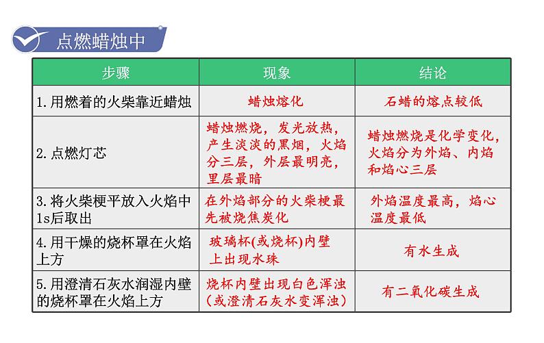 第1课时  对蜡烛及其燃烧的探究第8页