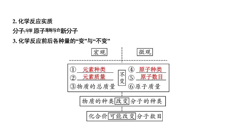 2023年中考化学复习课件-- 第五单元课题1质量守恒定律03