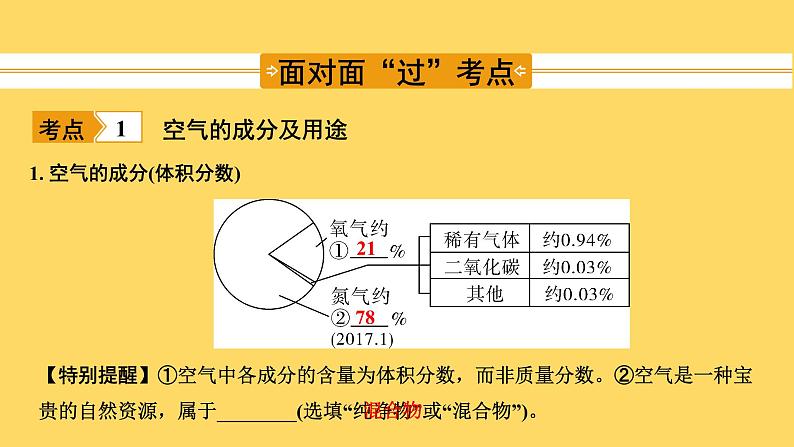 2023年中考化学复习课件--第二单元课题1 空气第2页