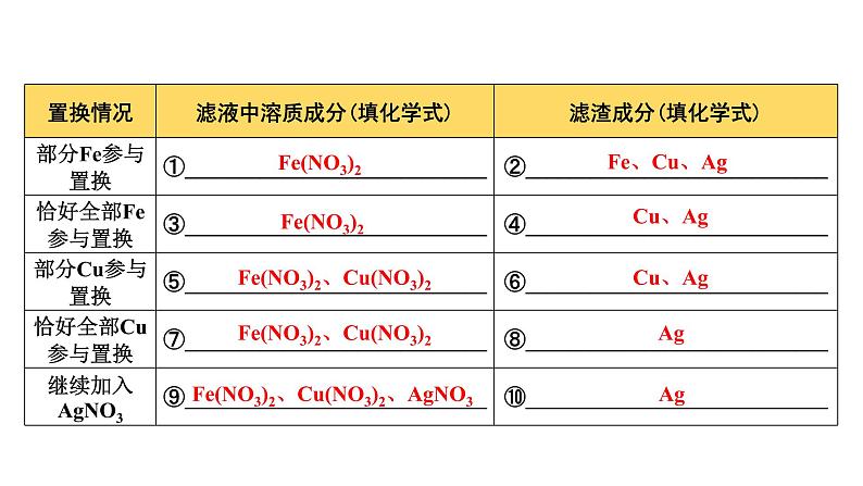 2023年中考化学复习课件--金属活动性顺序07