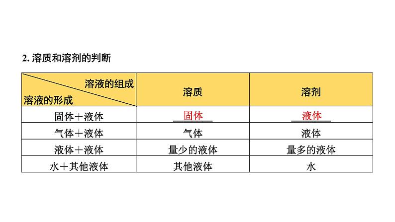 2023年中考化学复习课件--第九单元课题1溶液的形成、溶质质量分数第3页