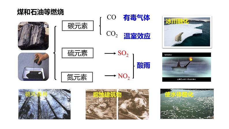 人教版初中化学九年级上册第七单元 课题2  燃料的合理利用与开发   课件08