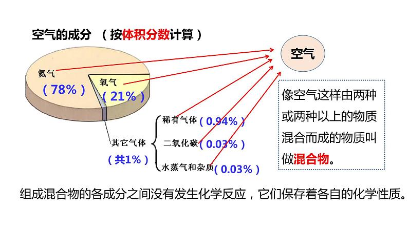 人教版初中化学九年级上册第二单元 课题1  空气 课件05