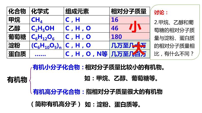 课题3  有机合成材料第5页