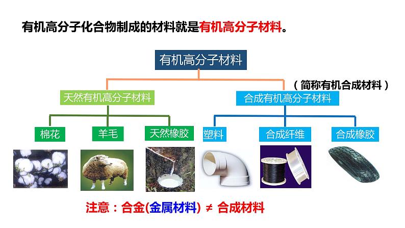 课题3  有机合成材料第7页