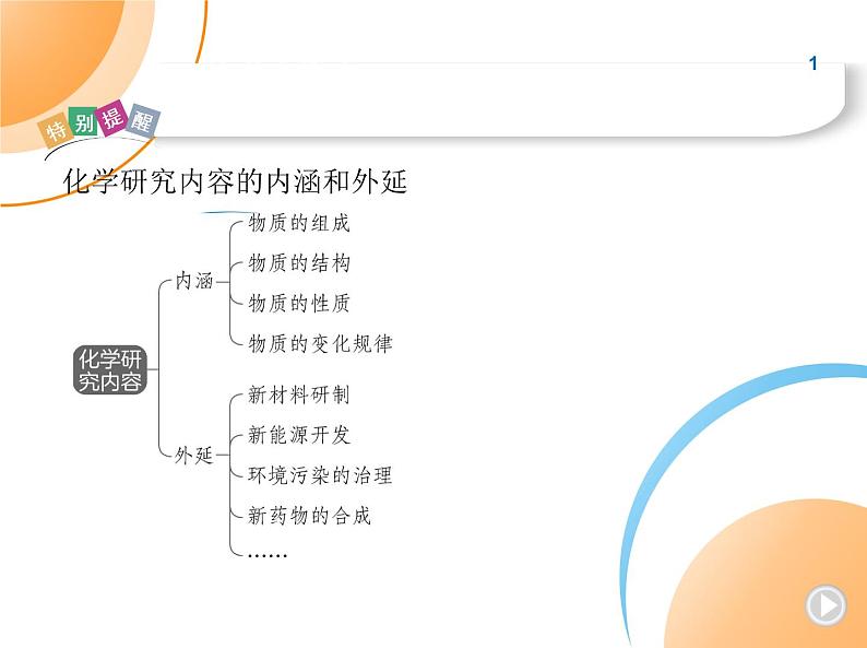 绪言　化学使世界变得更加绚丽多彩备课课件第6页