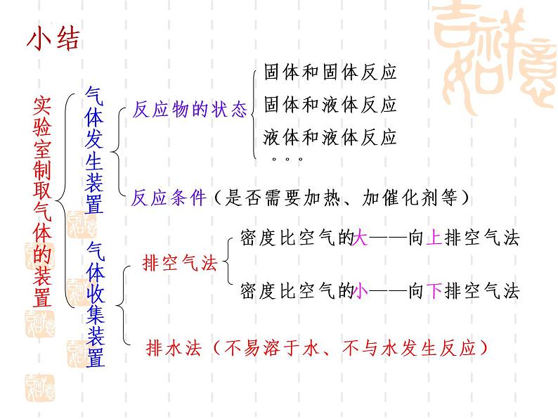 第六单元课题2二氧化碳制取的研究课件   九年级化学人教版上册第7页