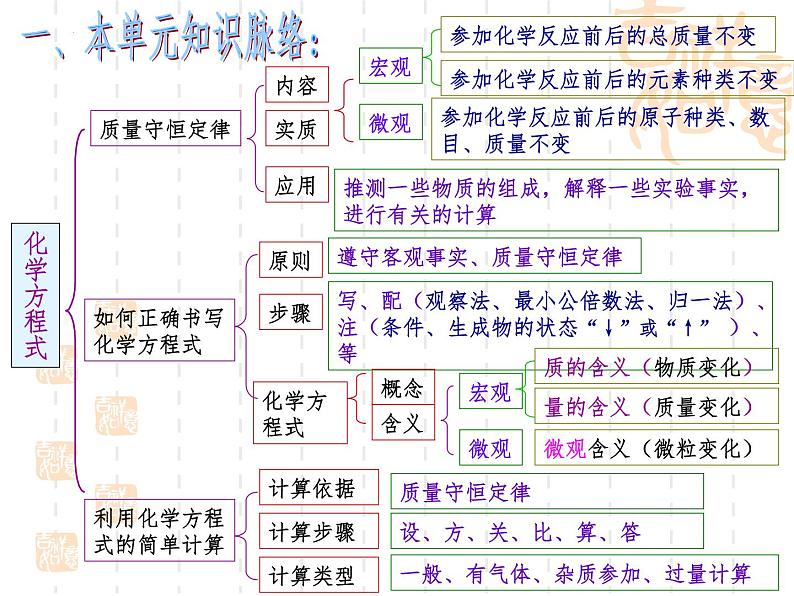 第五单元 化学方程式复习课件   九年级化学人教版上册第2页