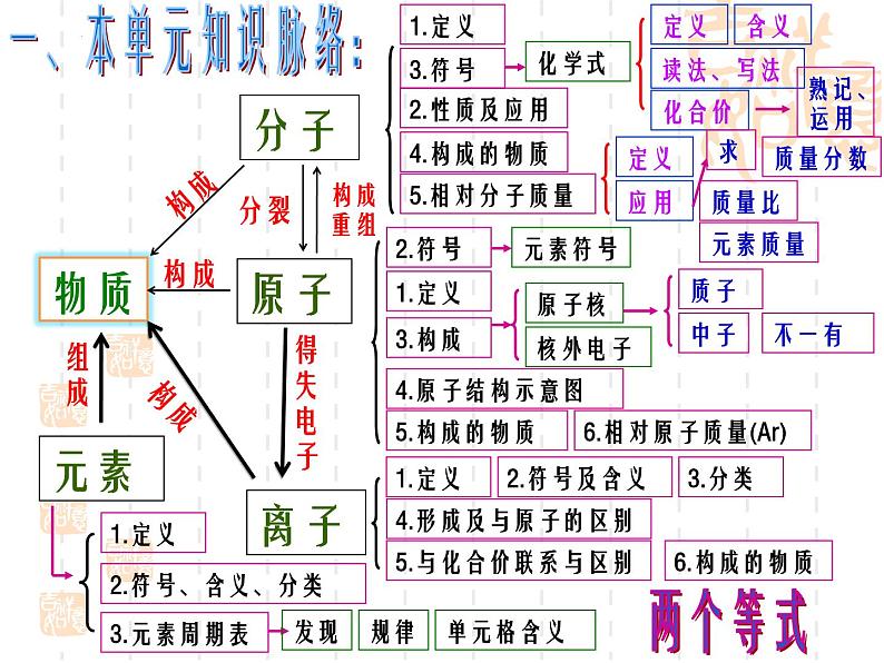 第三单元物质构成的奥秘复习课件  九年级化学人教版上册第3页