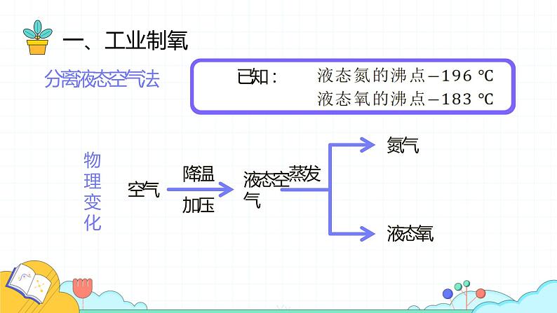 人教版化学《制取氧气》第一课时课件第4页