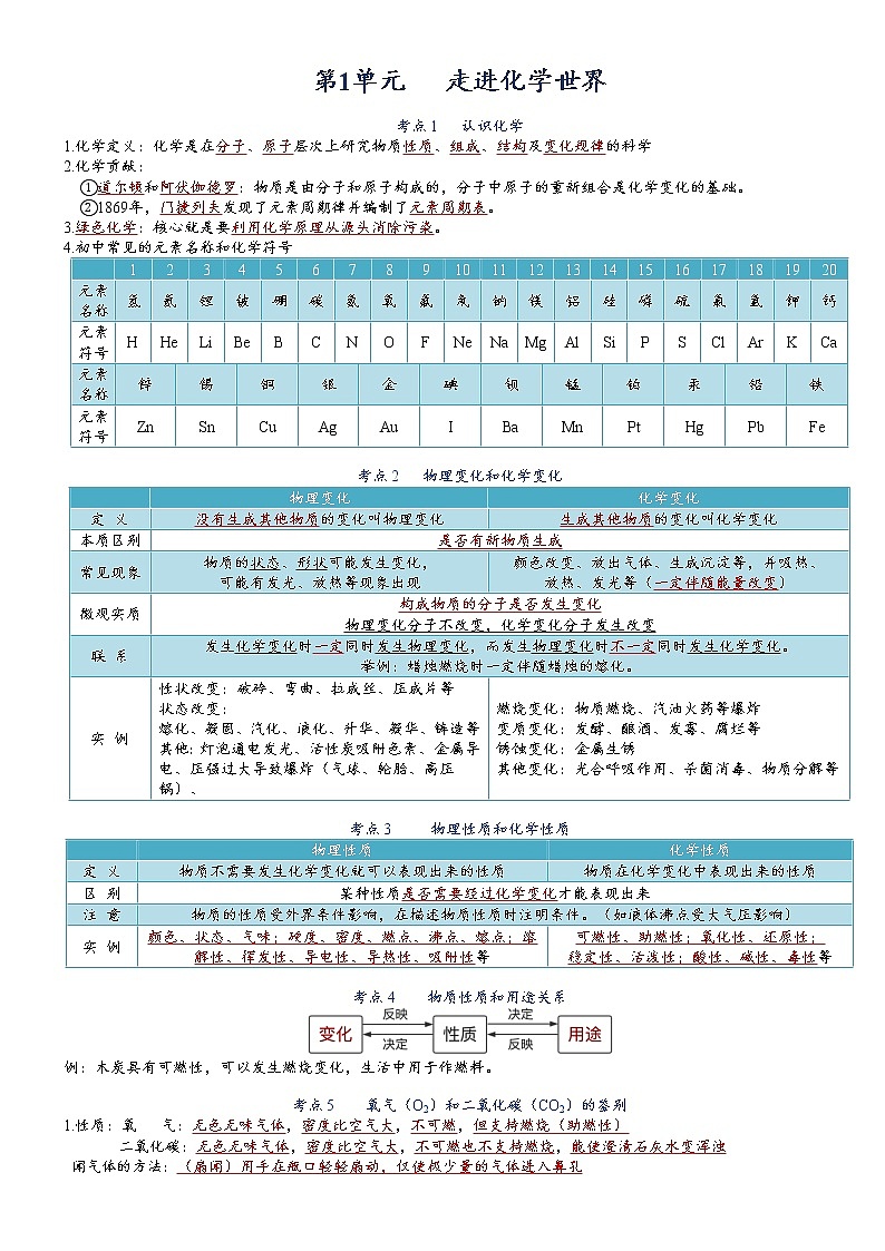 【必背知识清单】人教版化学九年级全册 第1单元 走进化学世界  同步必背单元知识01