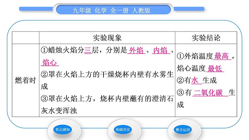 人教版九年级化学第一单元走进化学世界课题2　化学是一门以实验为基础的科学第1课时　对蜡烛及其燃烧的探究习题课件第4页