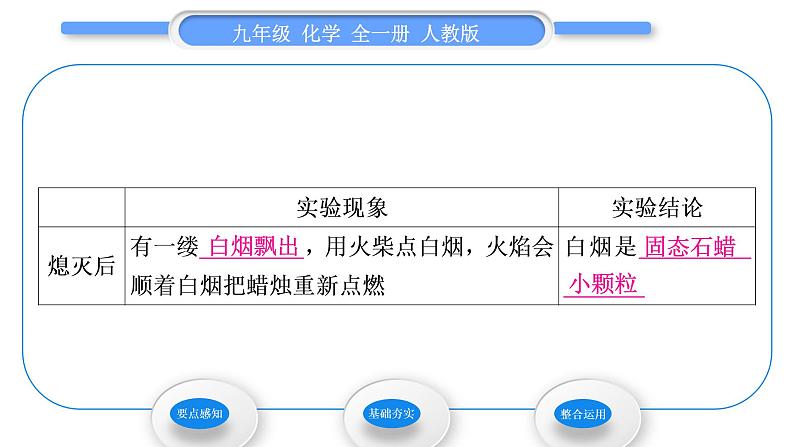 人教版九年级化学第一单元走进化学世界课题2　化学是一门以实验为基础的科学第1课时　对蜡烛及其燃烧的探究习题课件第5页