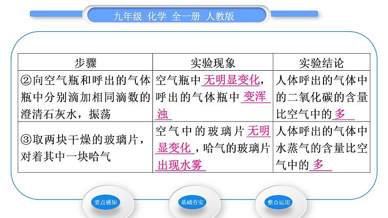 人教版九年级化学第一单元走进化学世界课题2　化学是一门以实验为基础的科学第2课时　对人体吸入的空气和呼出的气体的探究习题课件第3页