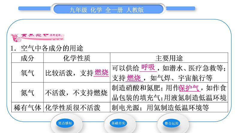 人教版九年级化学第二单元我们周围的空气课题1空气第2课时　空气是一种宝贵的资源习题课件第2页