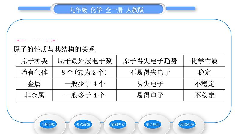 人教版九年级化学第三单元物质构成的奥秘课题2原子的结构第1课时原子的构成与核外电子排布习题课件第5页