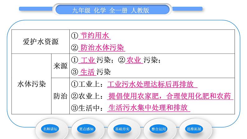 人教版九年级化学第四单元自然界的水课题1爱护水资源习题课件第7页