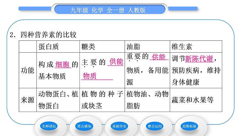 人教版九年级化学第十二单元化学与生活课题1人类重要的营养物质习题课件07