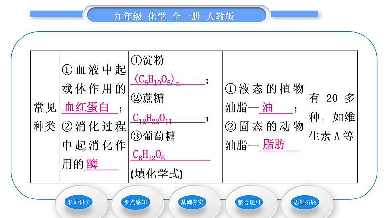 人教版九年级化学第十二单元化学与生活课题1人类重要的营养物质习题课件08