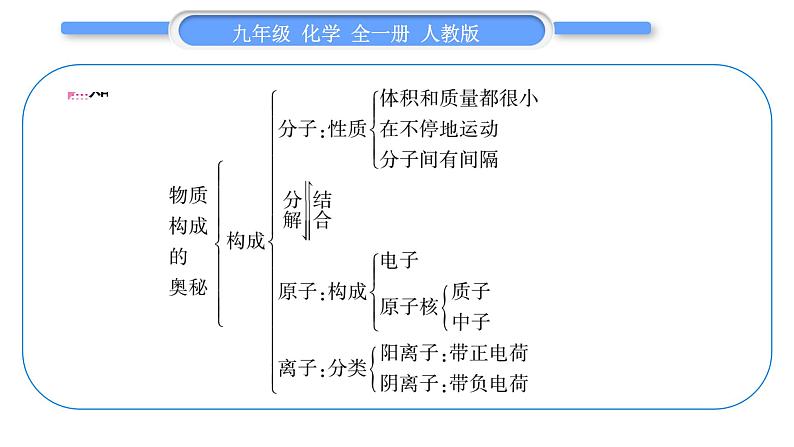 人教版九年级化学第三单元物质构成的奥秘第三单元复习与提升习题课件第2页