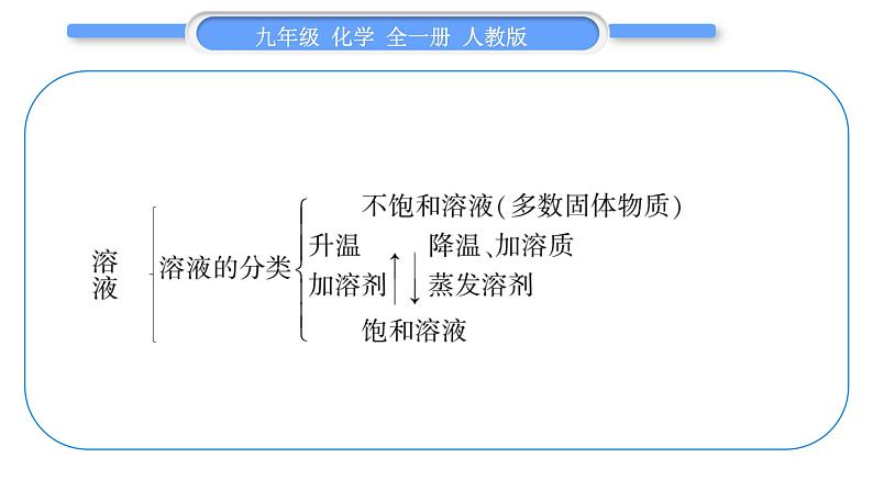 人教版九年级化学第九单元溶液第九单元复习与提升习题课件03