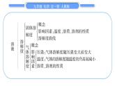 人教版九年级化学第九单元溶液第九单元复习与提升习题课件