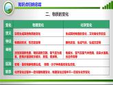 人教版化学9上期中复习 专题一《物质的性质和变化》知识点课件+习题（含答案）