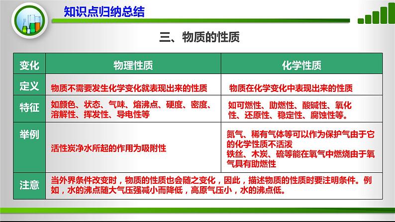 人教版化学9上期中复习 专题一《物质的性质和变化》知识点课件+习题（含答案）06