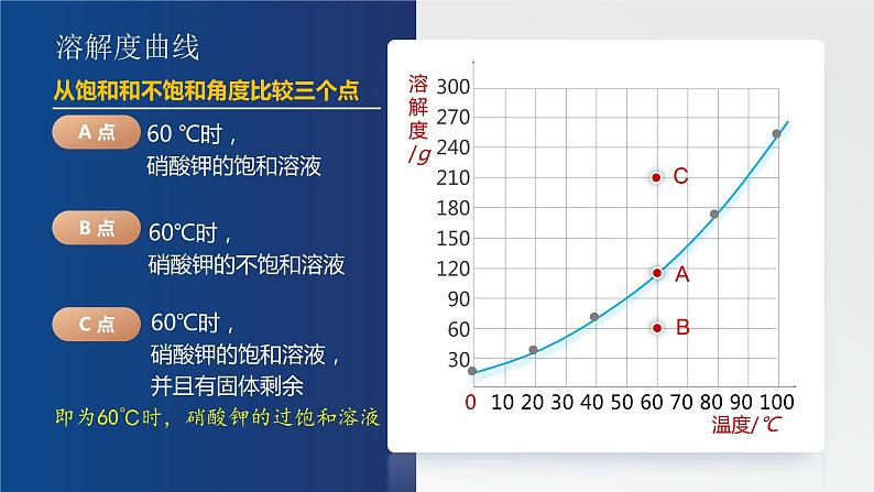 9.2.3 《溶解度》（第3课时）课件 九下化学（人教版）03