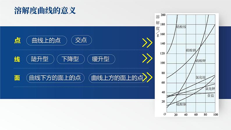 9.2.3 《溶解度》（第3课时）课件 九下化学（人教版）07