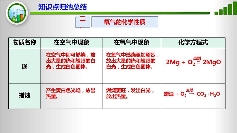 人教版化学9上期中复习 专题三《氧气的制取和性质》知识点课件+习题（含答案）08