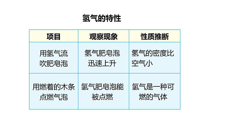 5.1 洁净的燃料——氢气 课件---2022-2023学年九年级化学科粤版第5页