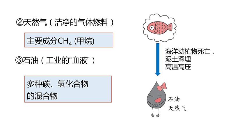 5.4古生物的“遗产”一化石 燃料 课件---2022-2023学年九年级化学科粤版04