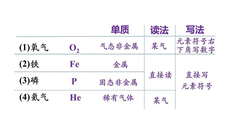 3.4.1化学式与化合价第7页