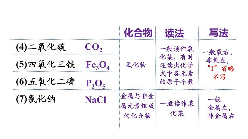 3.4.1化学式与化合价第8页