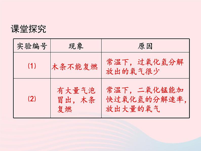 科粤版九年级化学上册第三章维持生命之气--氧气课题2制取氧气第1课时课件第7页