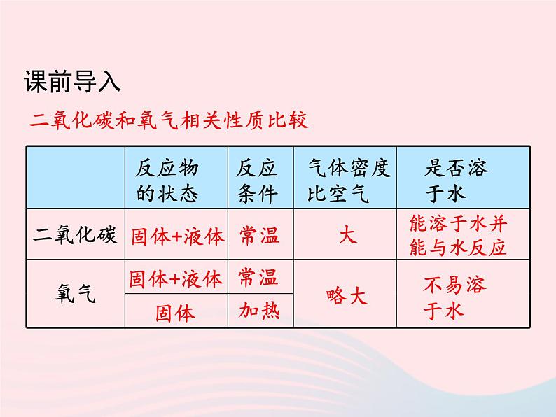 科粤版九年级化学上册第五章燃料课题3二氧化碳的性质和制法第二课时课件02