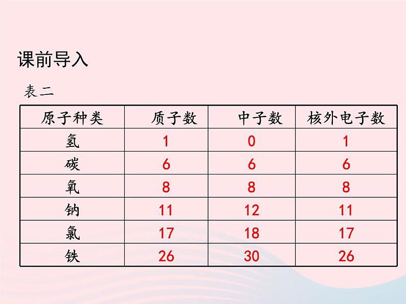 科粤版九年级化学上册第二章空气物质的构成课题3构成物质的微粒Ⅱ--原子和离子第2课时课件03