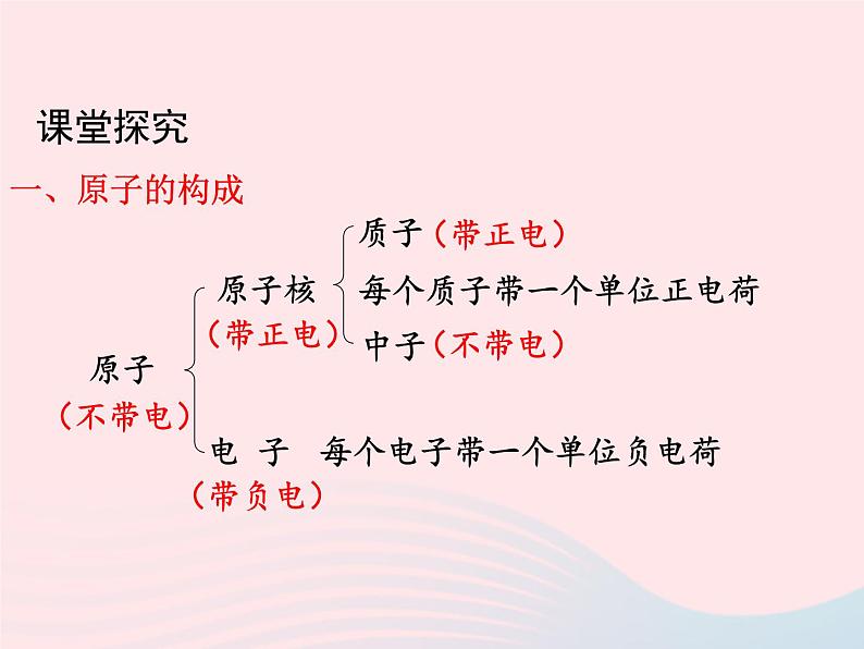 科粤版九年级化学上册第二章空气物质的构成课题3构成物质的微粒Ⅱ--原子和离子第1课时课件05